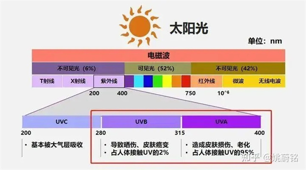 紫外線uv在生活對我們的5點(diǎn)作用。