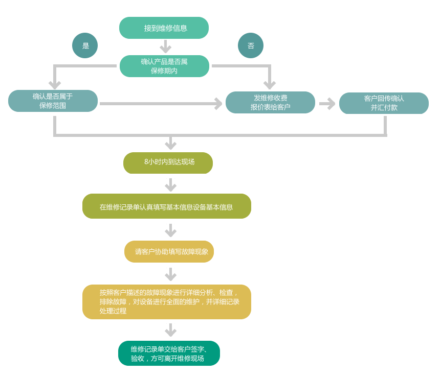 優(yōu)固光電的售后服務(wù)流程圖