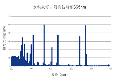 2KWuv固化燈的光譜圖