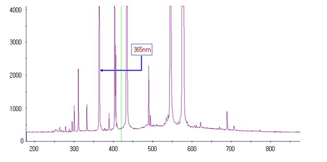 SU-9600/E-FS型號(hào)uv燈的光譜圖