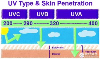 使用uv燈對人體有那些害處？