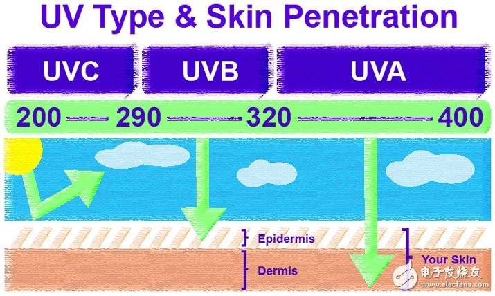 對(duì)人體有害的uv波段