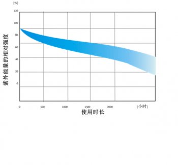 uv燈能量不夠什么原因?